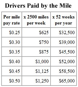 truck driver salary chart.